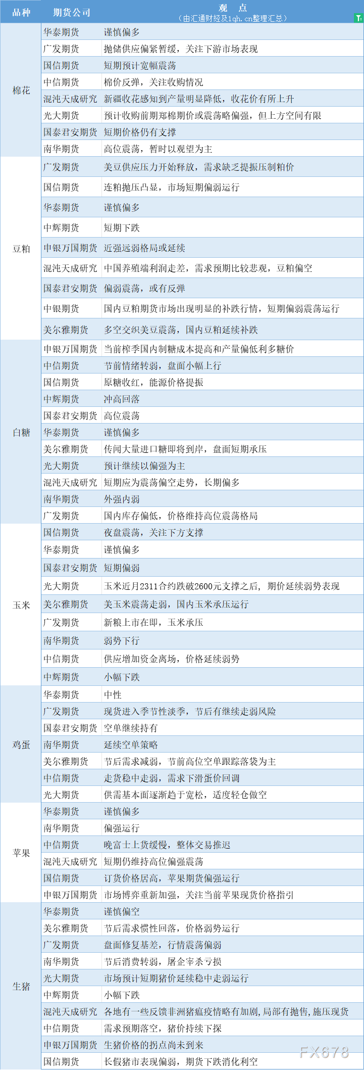 期货公司观点汇总一张图：10月10日农产品（棉花、豆粕、白糖、玉米、鸡蛋、生猪等）