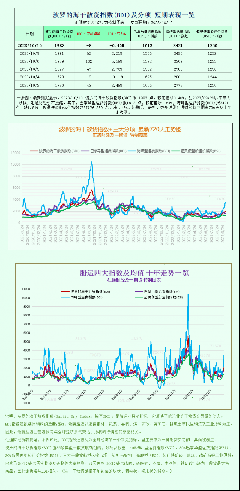 一张图：由于海岬型船运价下跌，波罗的海指数结束了连续三天上涨的势头