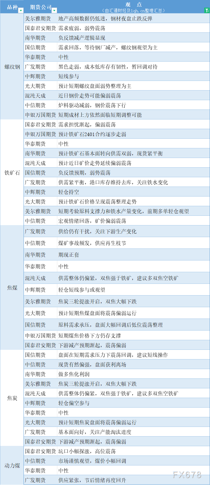 期货公司观点汇总一张图：10月11日黑色系（螺纹钢、焦煤、焦炭、铁矿石、动力煤等）