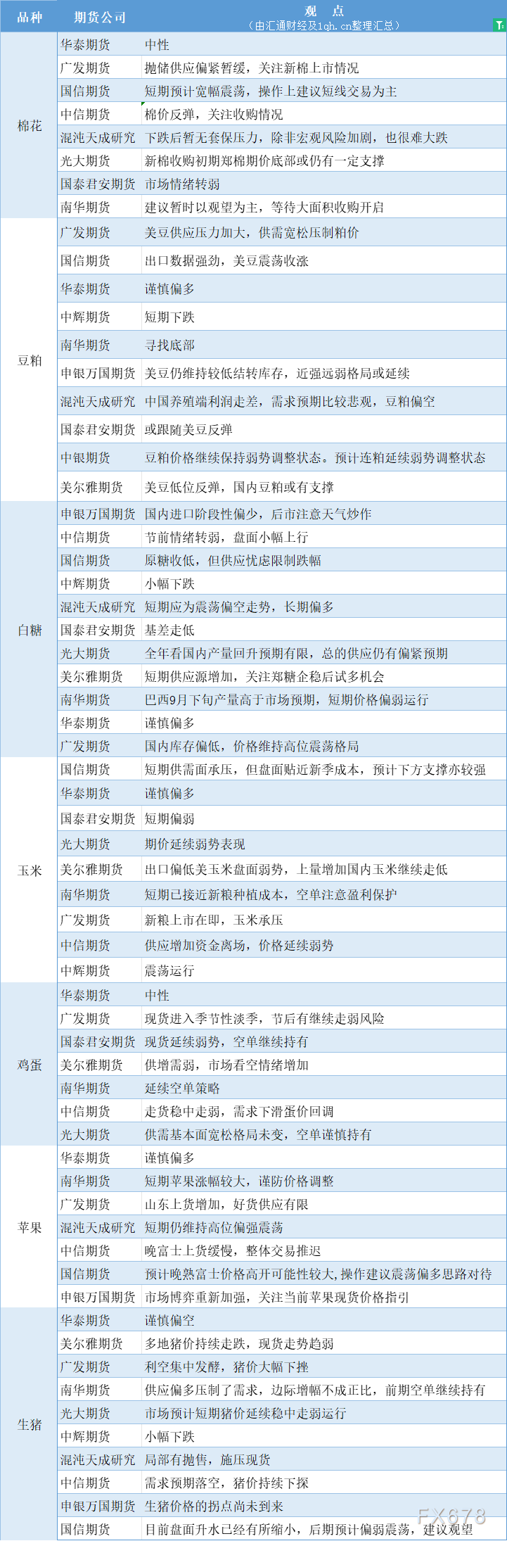 期货公司观点汇总一张图：10月11日农产品（棉花、豆粕、白糖、玉米、鸡蛋、生猪等）