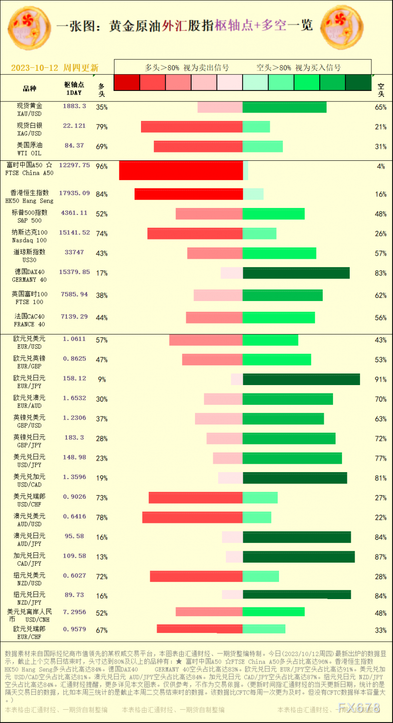 一张图：黄金原油外汇股指"枢纽点+多空占比"一览