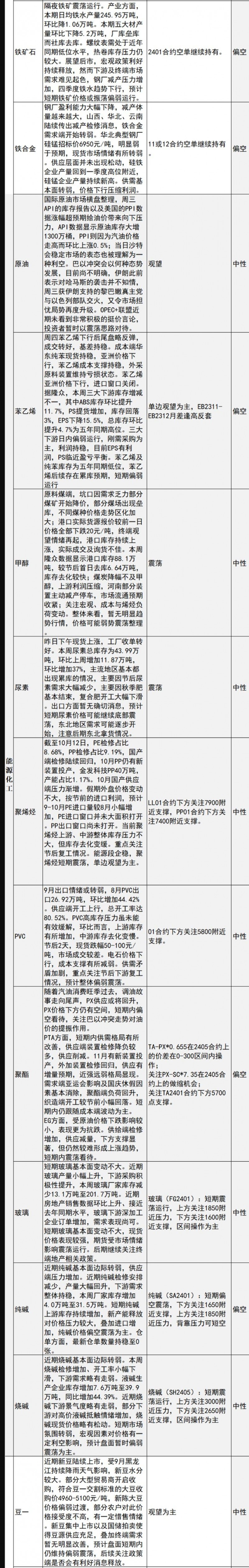 中信建投期货10月13日早间交易策略