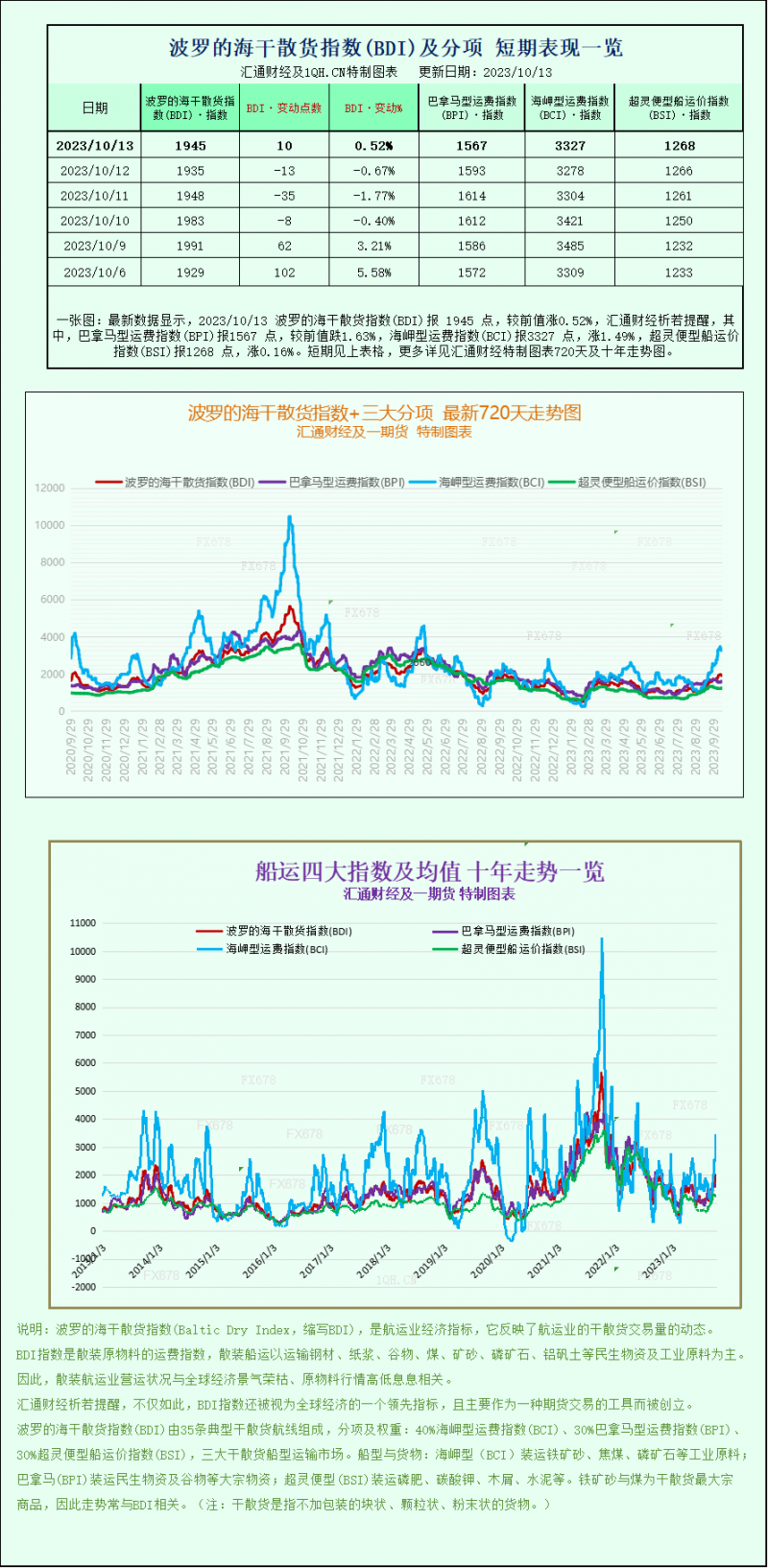 一张图：波罗的海指数因海岬型船走强而连续第六周上涨