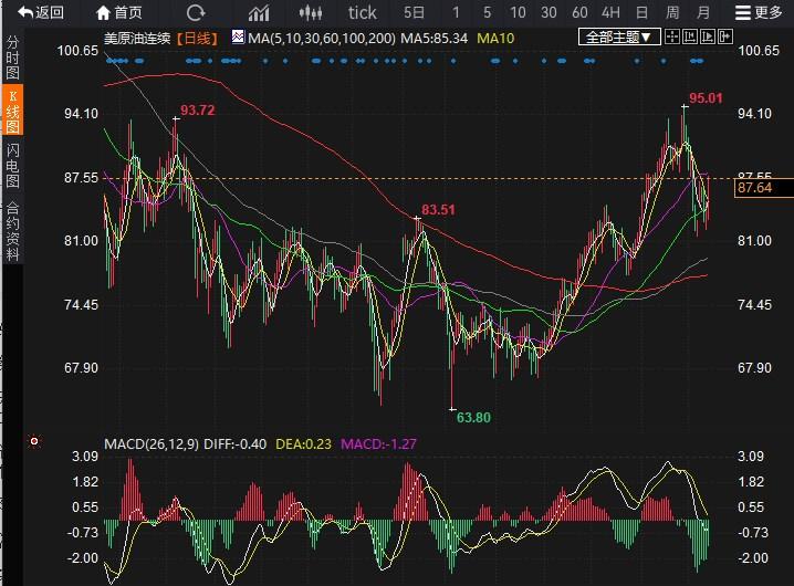 风险溢价支撑油价本周上涨近 6%，下周关注这些事件！
