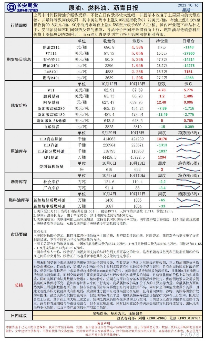 长安期货10月16日原油早评：地缘持续发力，油价强势反弹后或仍有少量动能
