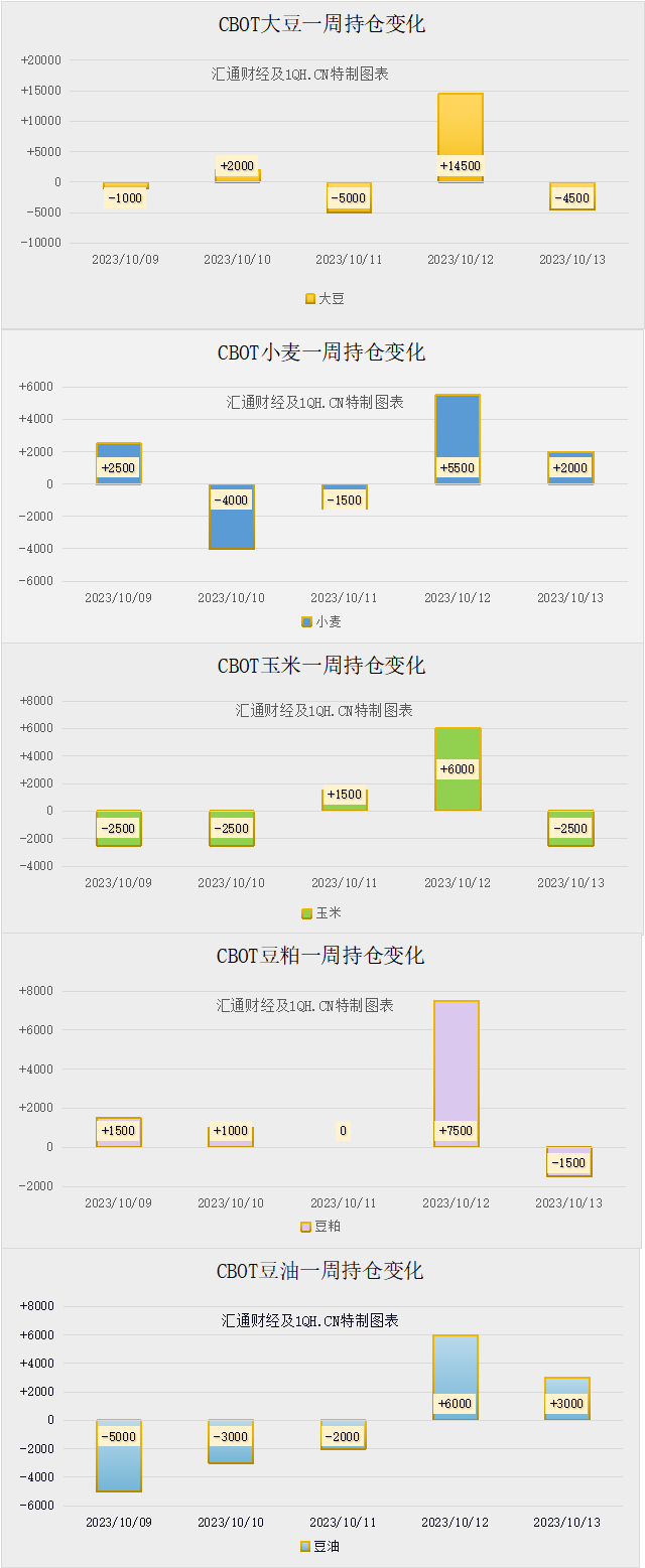 CBOT：美豆价格反弹，美小麦三连涨，日内关注这一数据！