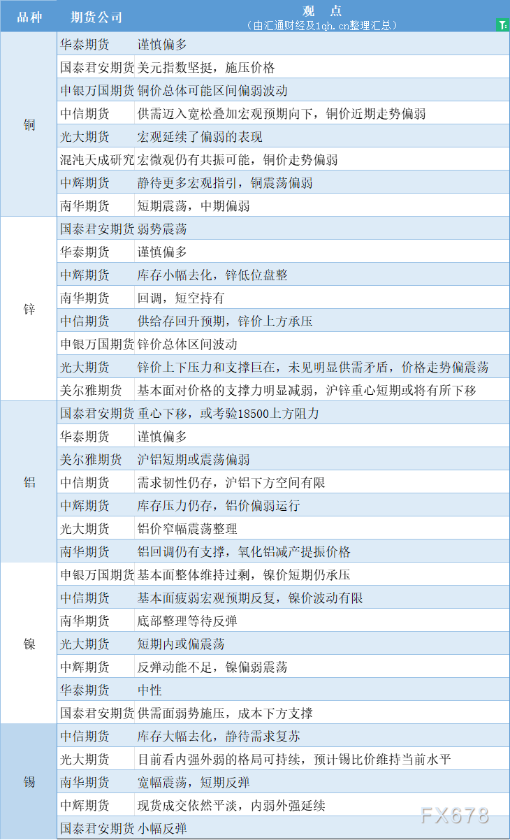 期货公司观点汇总一张图：10月16日有色系（铜、锌、铝、镍、锡等）