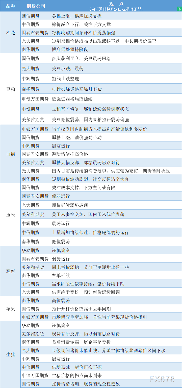 期货公司观点汇总一张图：10月16日农产品（棉花、豆粕、白糖、玉米、鸡蛋、生猪等）