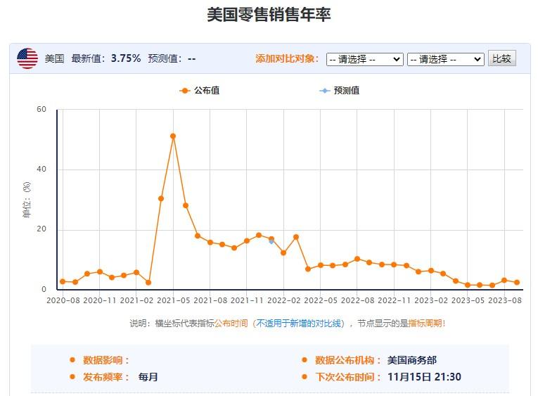 美国零售数据增幅远超预期，美联储年底前或再加息！