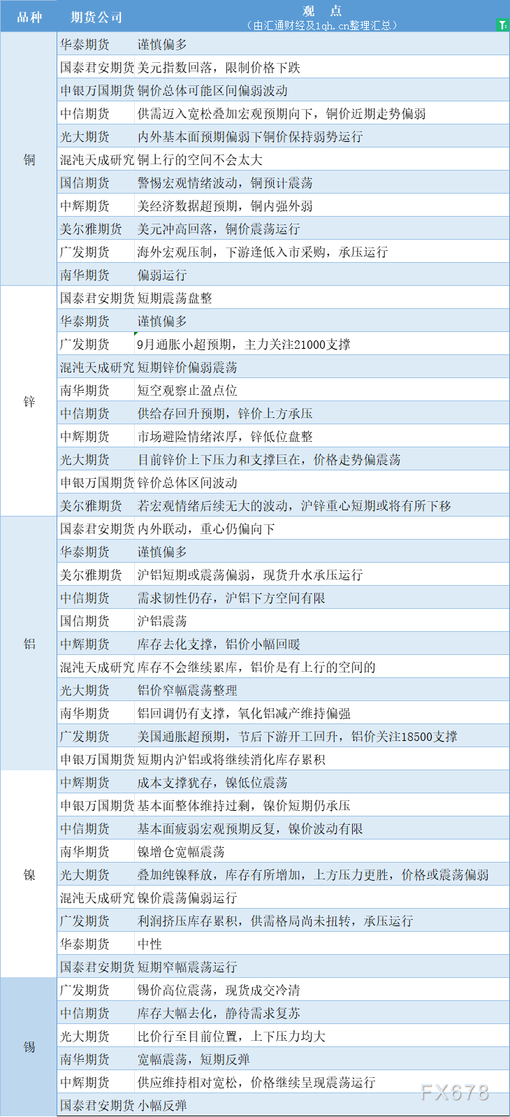 期货公司观点汇总一张图：10月18日有色系（铜、锌、铝、镍、锡等）