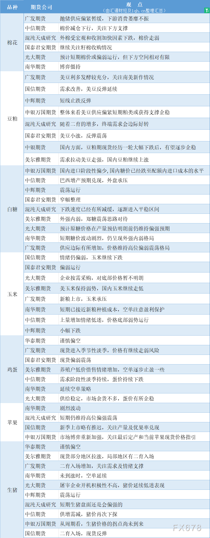 期货公司观点汇总一张图：10月18日农产品（棉花、豆粕、白糖、玉米、鸡蛋、生猪等）