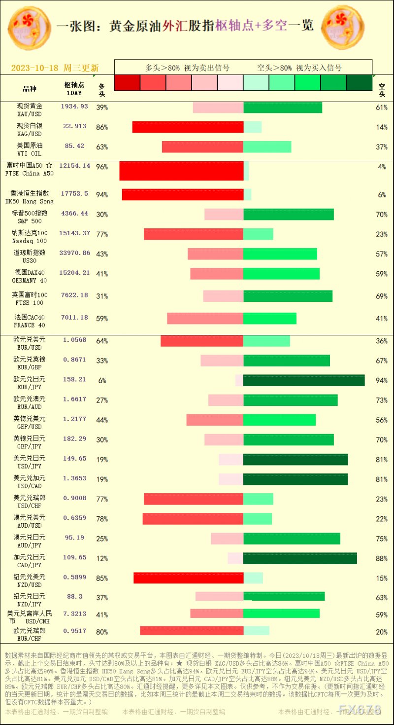 一张图：2023/10/18黄金原油外汇股指&quot;枢纽点+多空占比&quot;一览