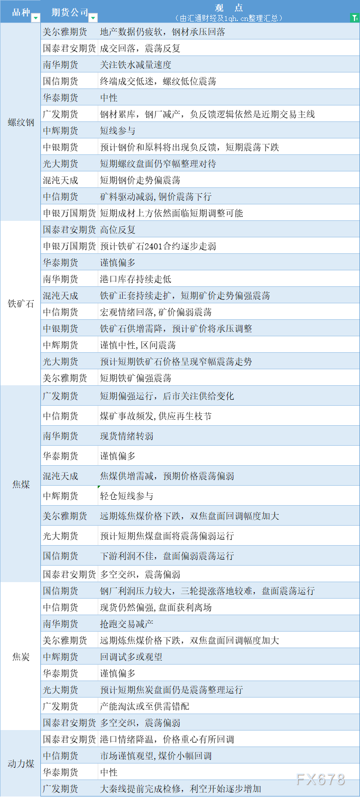 期货公司观点汇总一张图：10月19日黑色系（螺纹钢、焦煤、焦炭、铁矿石、动力煤等）