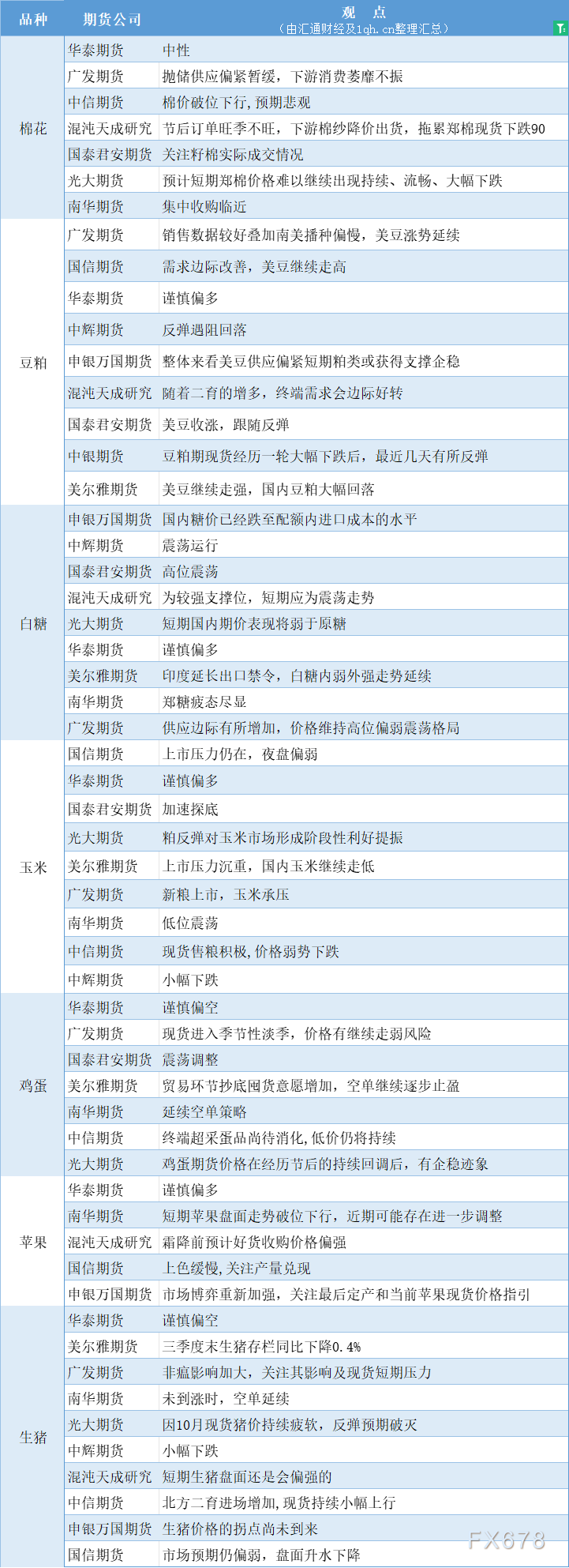 期货公司观点汇总一张图：10月19日农产品（棉花、豆粕、白糖、玉米、鸡蛋、生猪等）