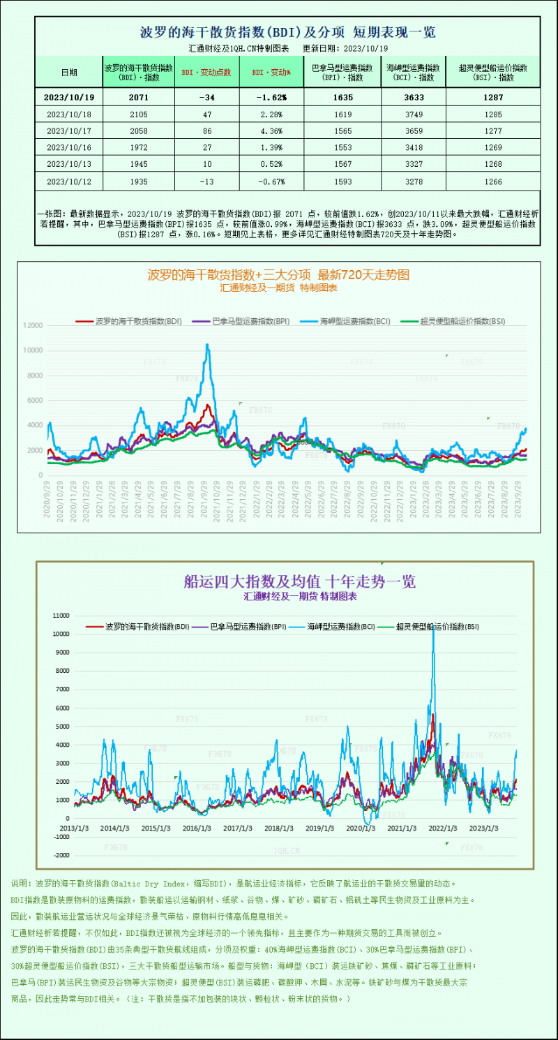 波罗的海指数从15个月高点下滑，受海岬型船运价下降拖累