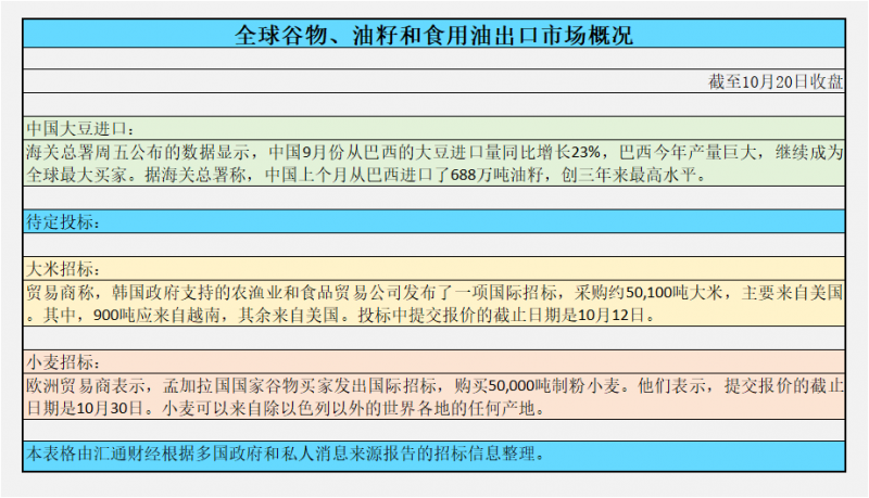 CBOT持仓解读：美豆从一个月高位回落，美玉米触及8月以来最高后收低