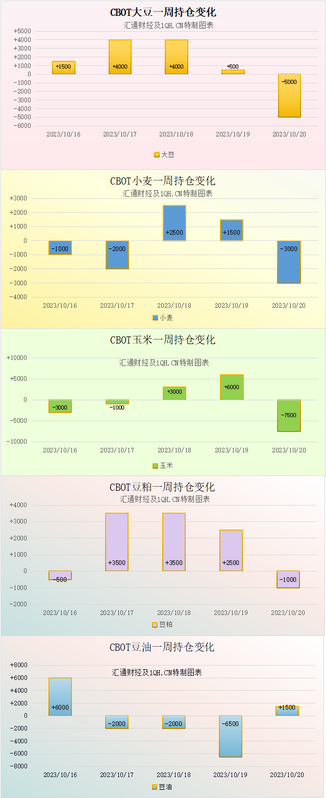 CBOT持仓解读：美豆从一个月高位回落，美玉米触及8月以来最高后收低