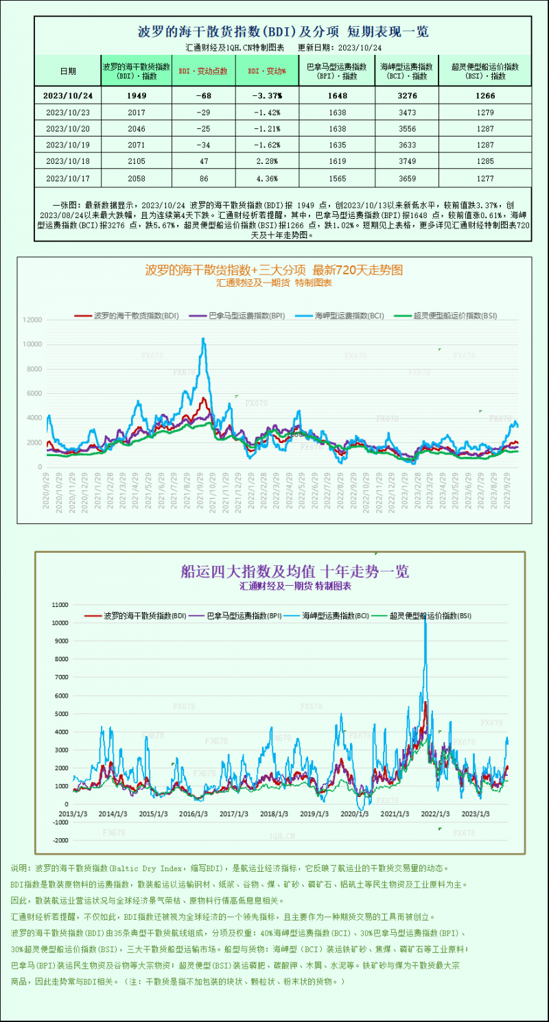 波罗的海指数连续第四天下跌，受累于海岬型船运价疲软