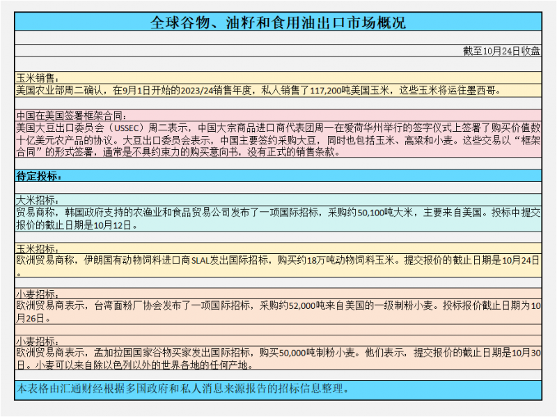 CBOT持仓解读：美国收成玉米接近两周低点，小麦第二个交易日下跌