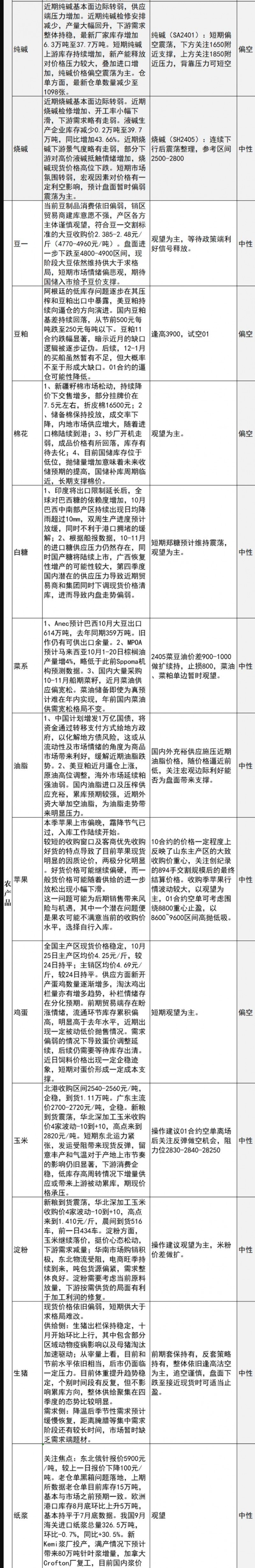 中信建投期货10月25日早间交易策略