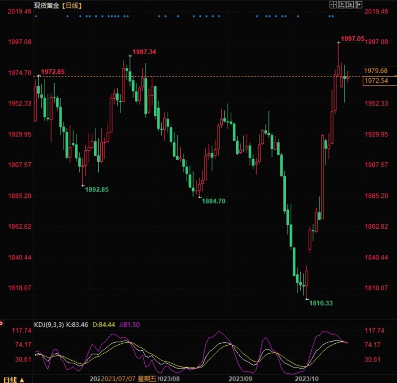 现货金价回落调整，仍然处于上涨趋势中