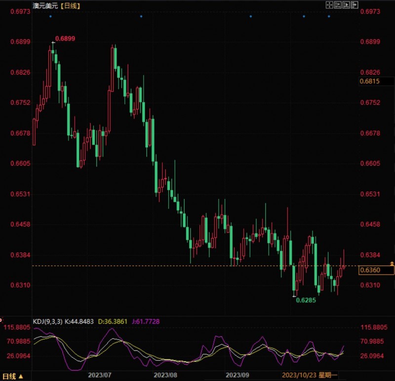 澳元兑美元维持震荡走势，关注0.6275关键支撑