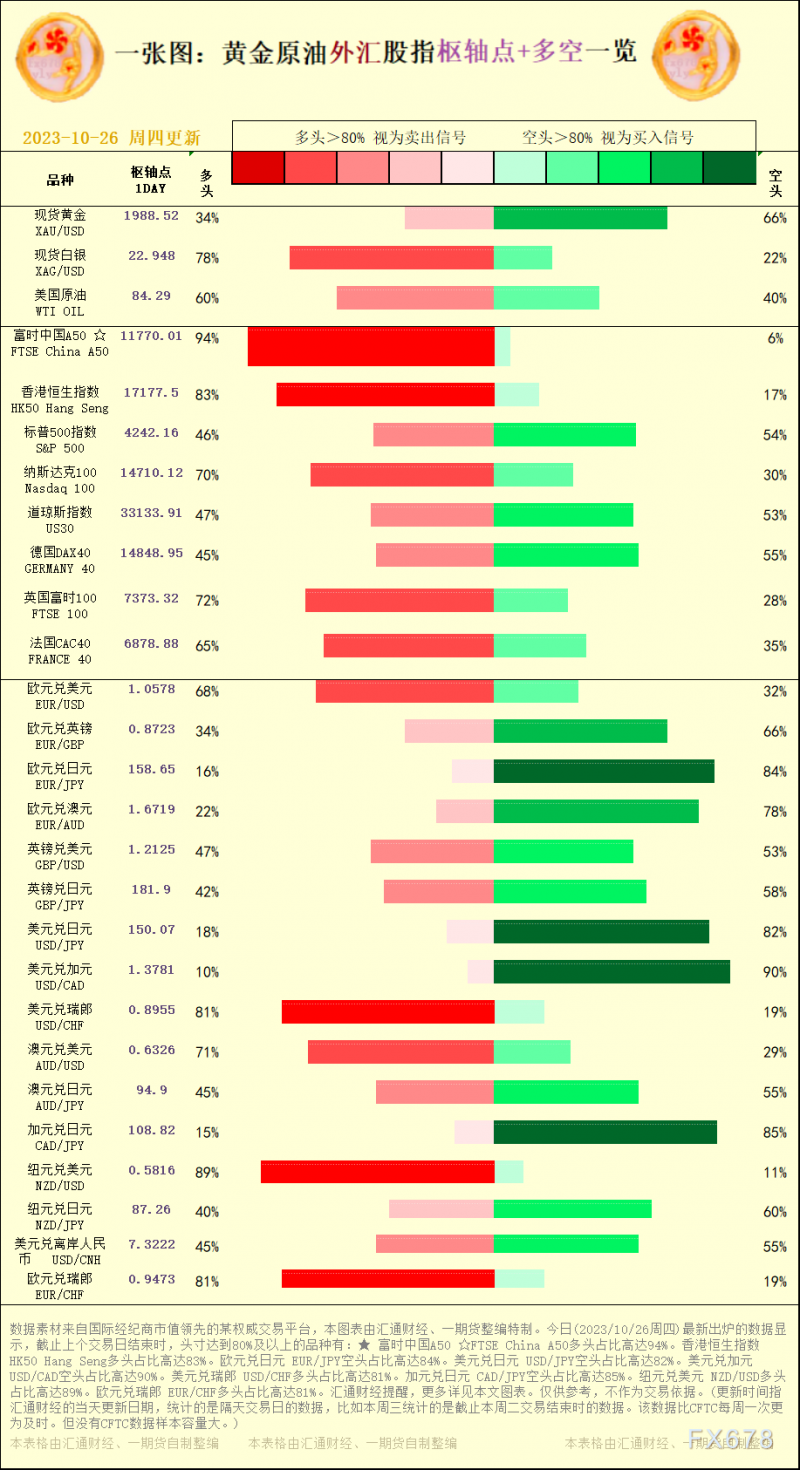 一张图：2023/10/26黄金原油外汇股指"枢纽点+多空占比"一览