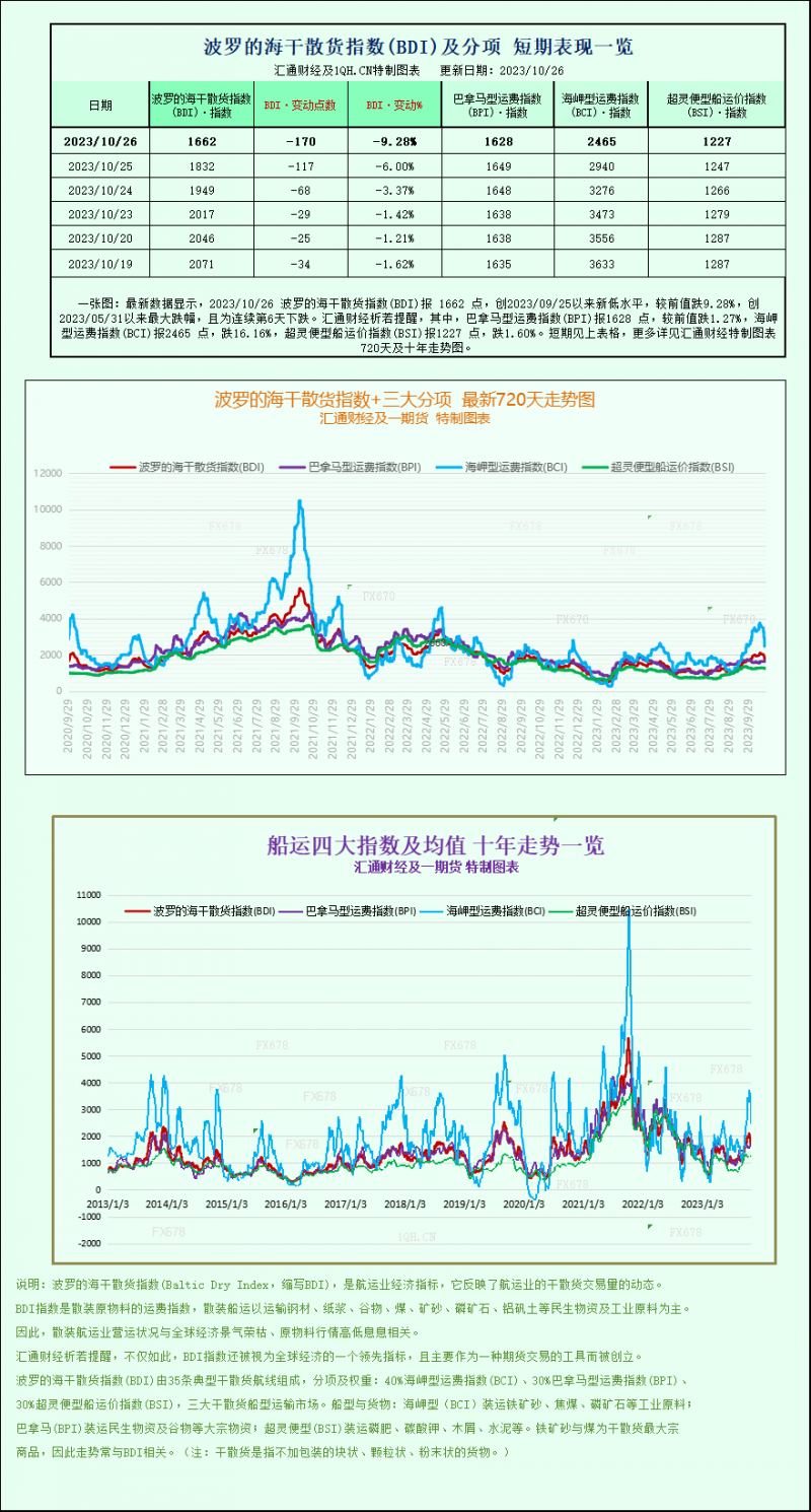 波罗的海指数跌至1个月低点，各船段运价下滑