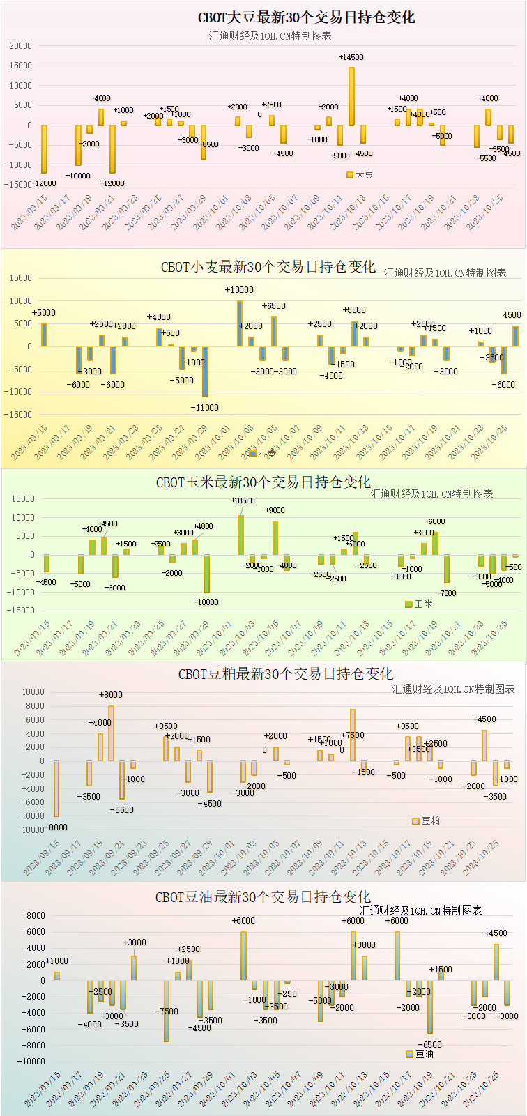 CBOT持仓解读：由于美国收成压力，玉米将出现2个半月来最大单周跌幅