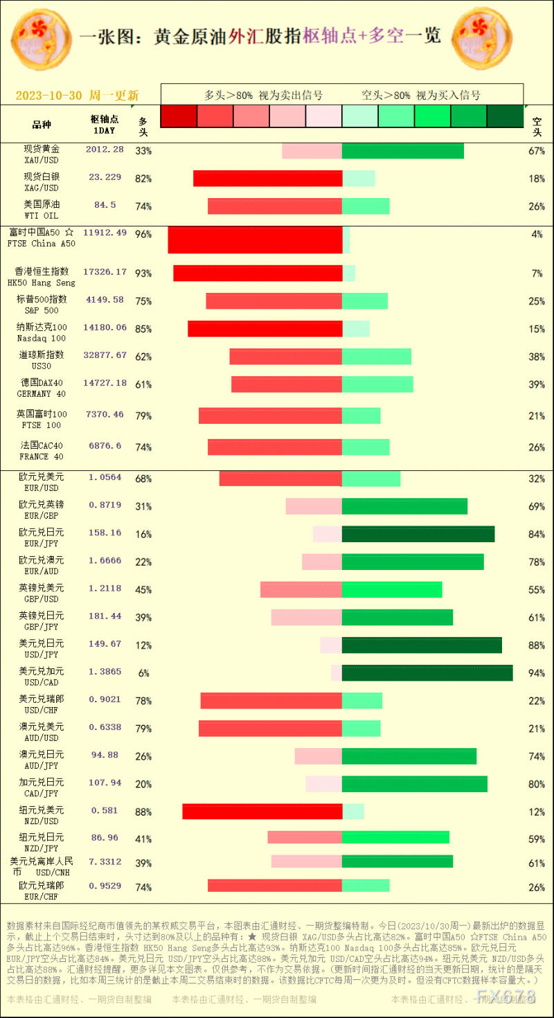 一张图：2023/10/30黄金原油外汇股指"枢纽点+多空占比"一览