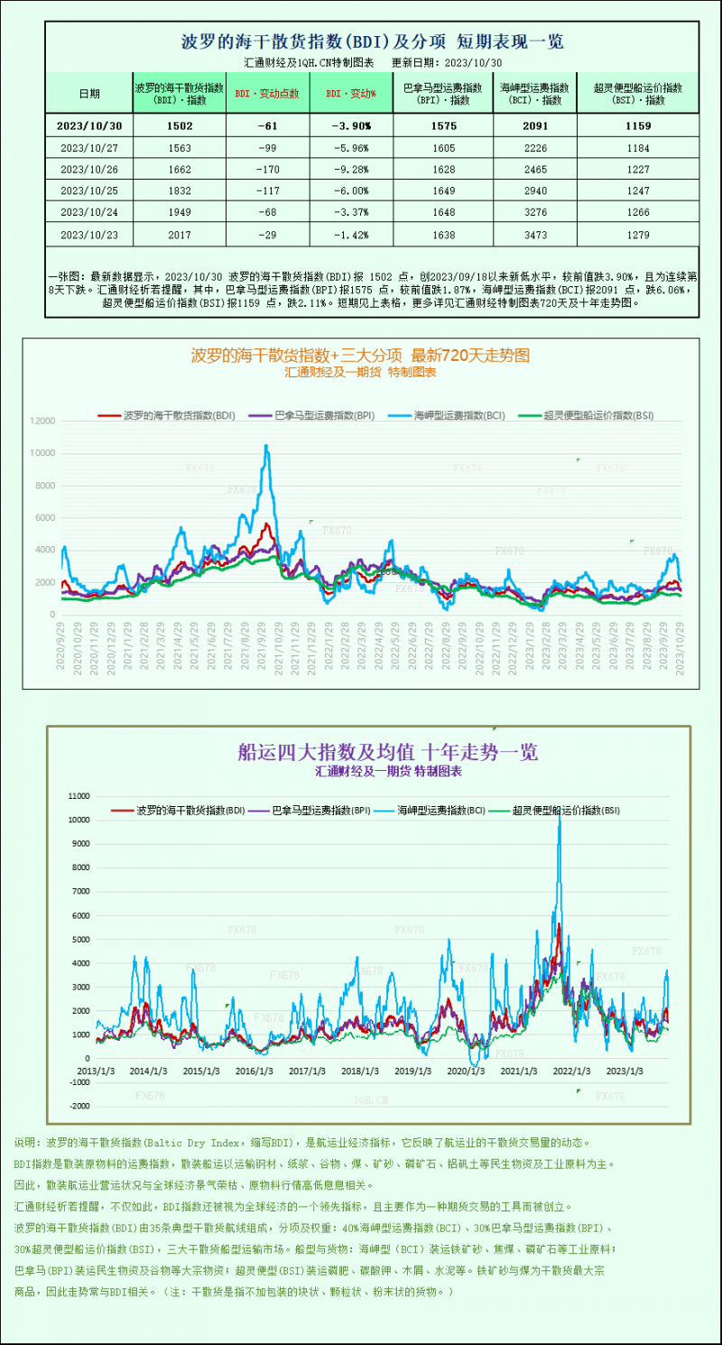 波罗的海指数延续八个交易日下跌，受船舶运价疲软拖累
