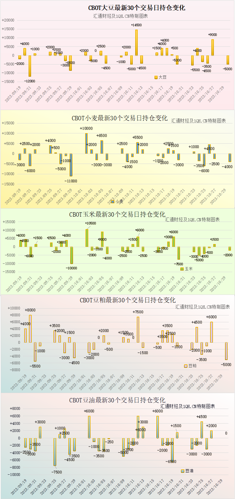 CBOT持仓(10/30)：南美洲降雨导致大豆期货下跌，小麦、玉米也下跌