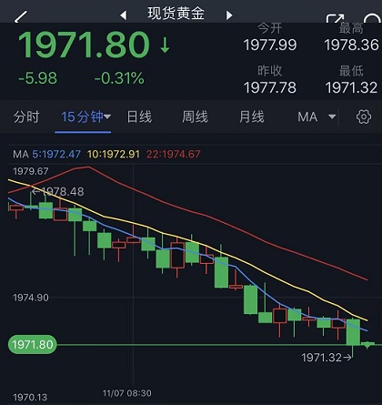 黄金短线持续回落，一度触及1970关口， FXStreet首席分析师：短期前景转为中性至看跌