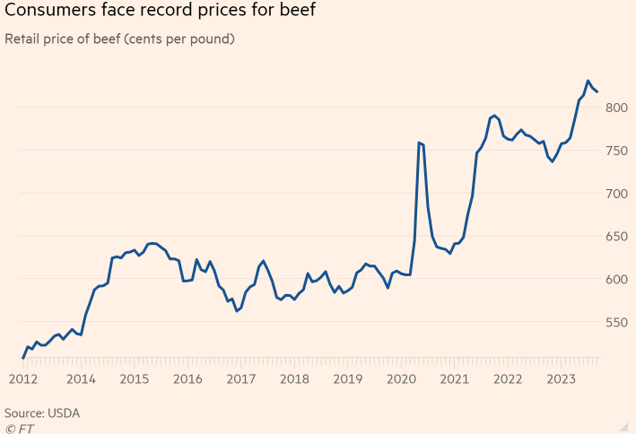 美国牛肉价格创下历史新高，原因是TA？