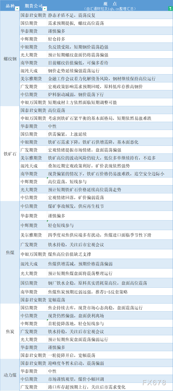 期货公司观点汇总一张图：11月1日黑色系（螺纹钢、焦煤、焦炭、铁矿石、动力煤等）