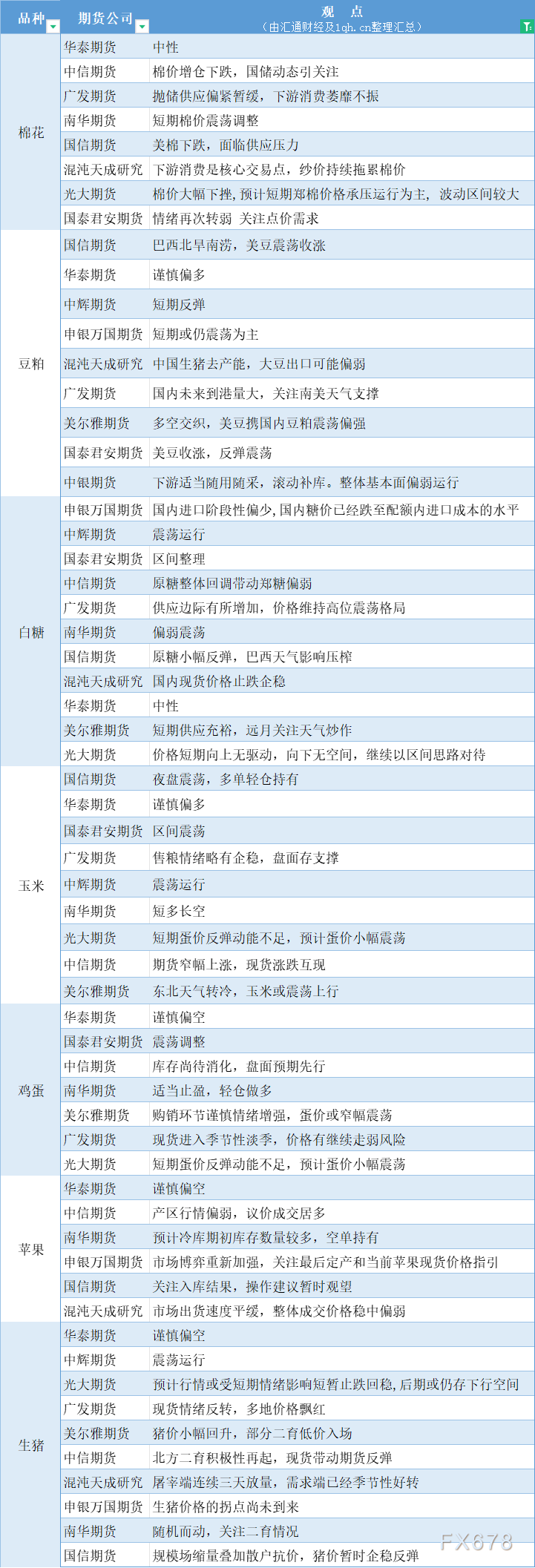 期货公司观点汇总一张图：11月1日农产品（棉花、豆粕、白糖、玉米、鸡蛋、生猪等）