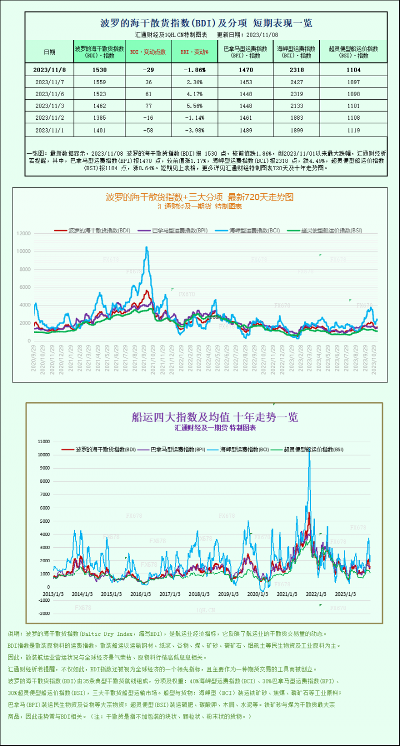 波罗的海指数走低，受海岬型船运价疲软拖累