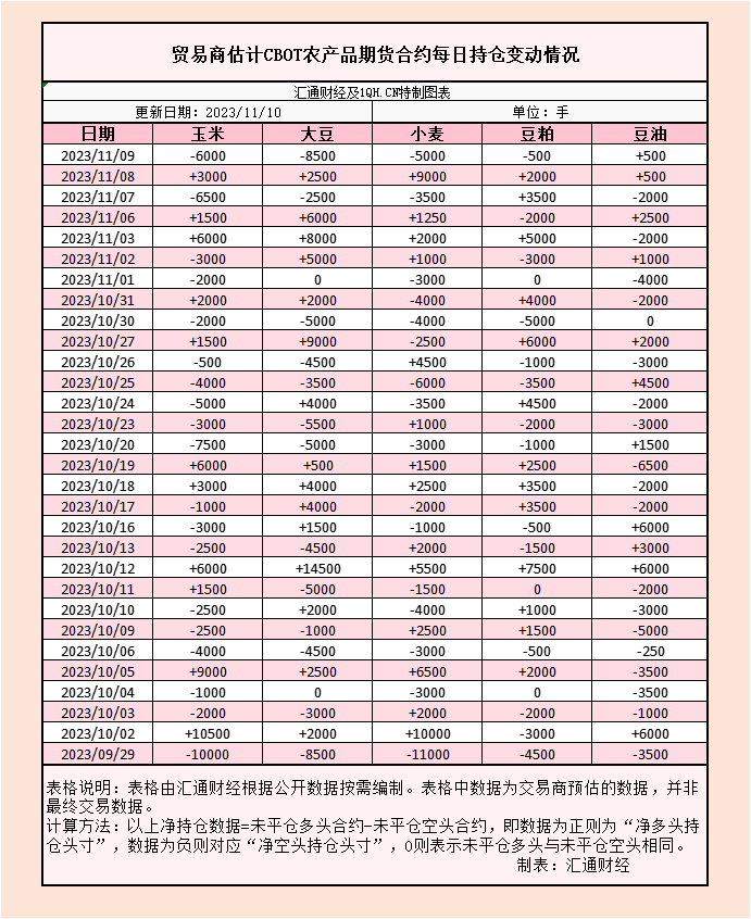 CBOT持仓解读：由于美国产量预测增加，美豆面临五周来首次下跌