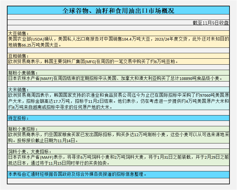 CBOT持仓解读：由于美国产量预测增加，美豆面临五周来首次下跌