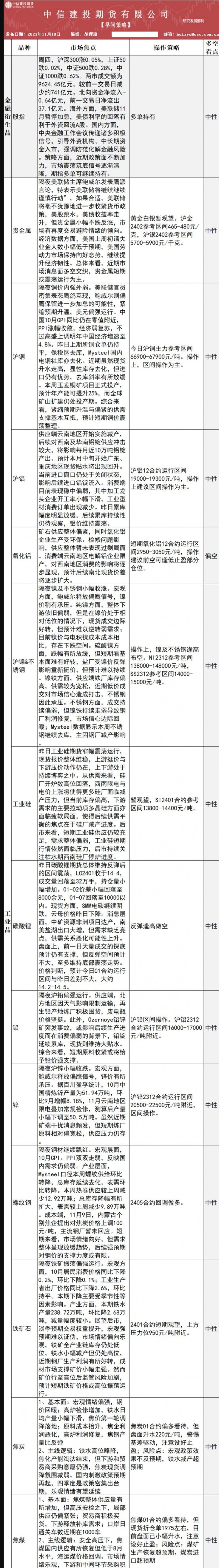 中信建投期货11月10日早间交易策略