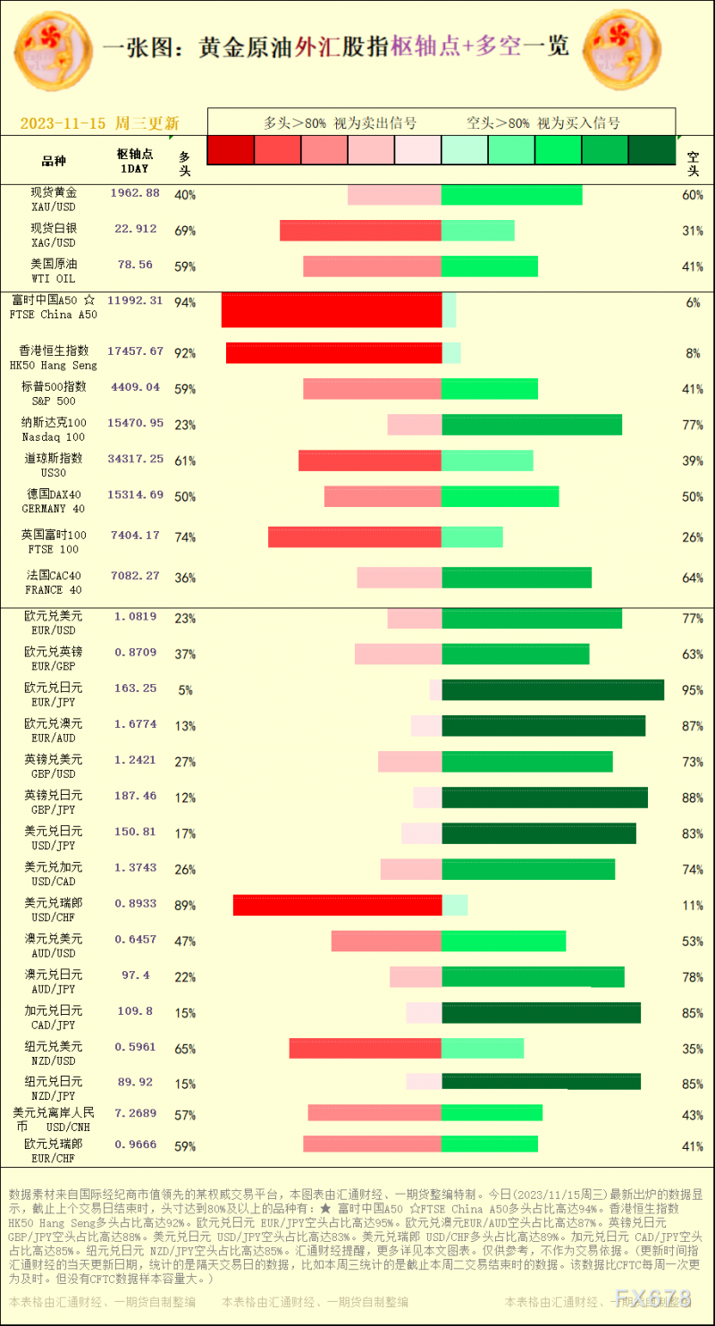 一张图：2023/11/15黄金原油外汇股指&quot;枢纽点+多空占比&quot;一览