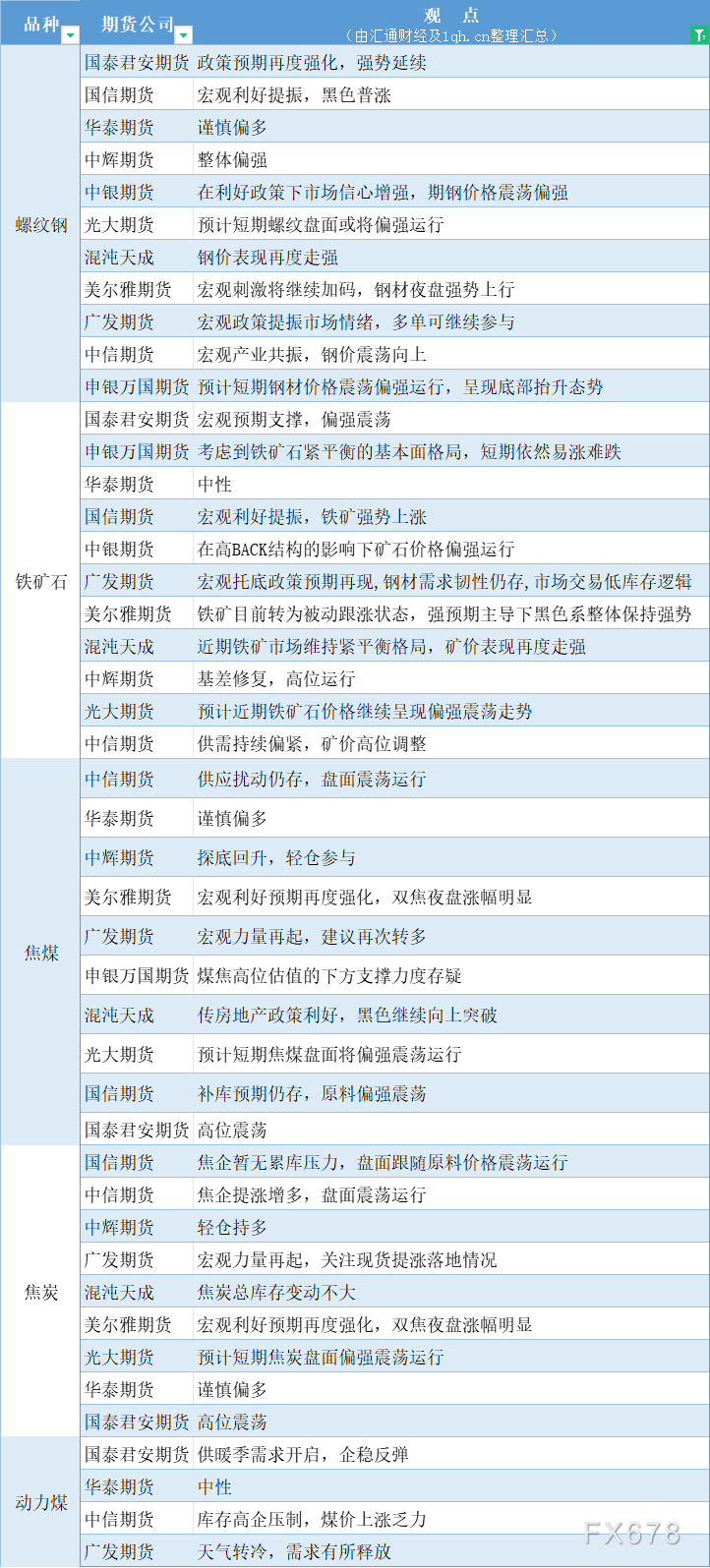 期货公司观点汇总一张图：11月15日黑色系（螺纹钢、焦煤、焦炭、铁矿石、动力煤等）
