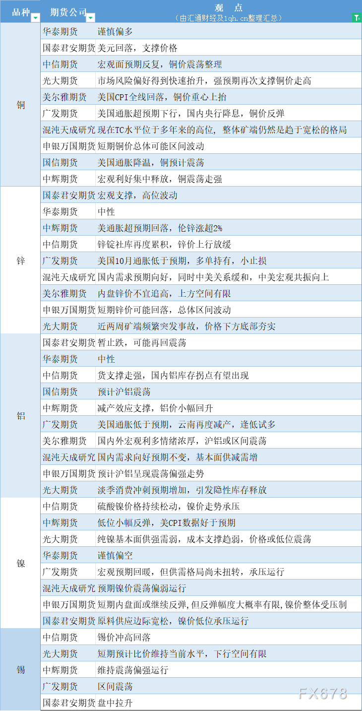 期货公司观点汇总一张图：11月15日有色系（铜、锌、铝、镍、锡等）