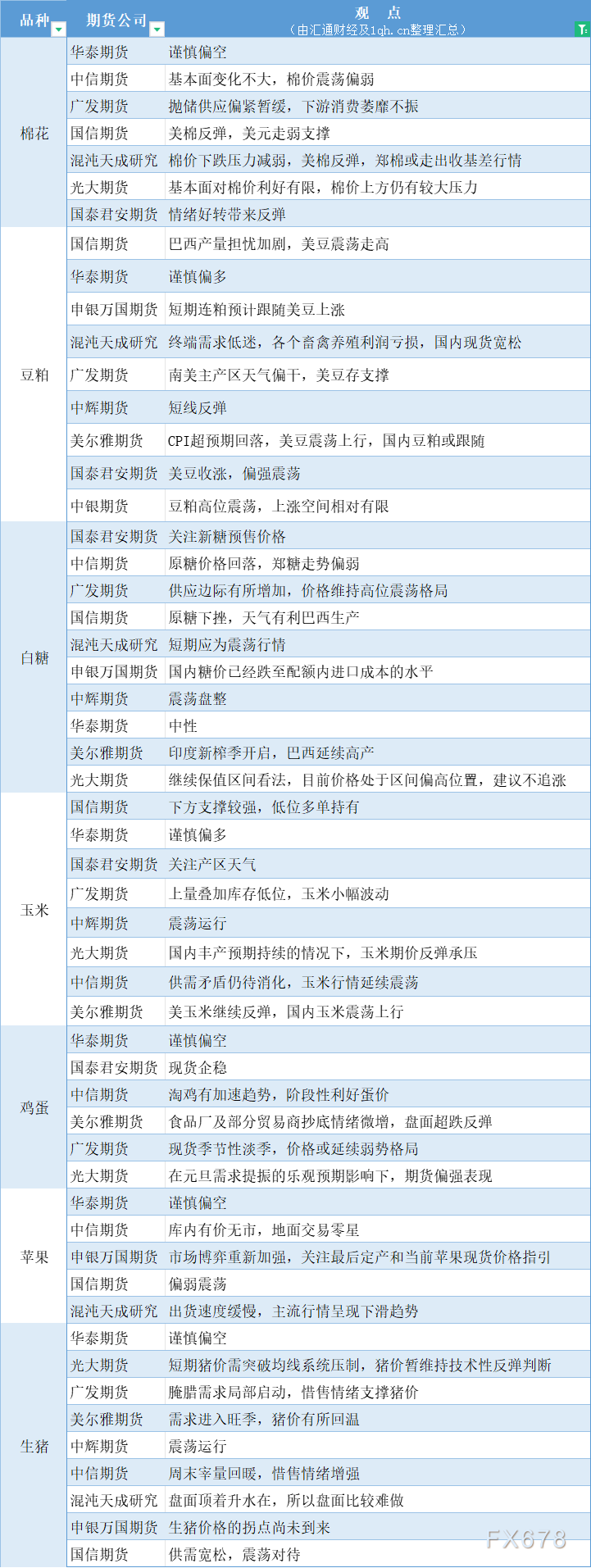 期货公司观点汇总一张图：11月15日农产品（棉花、豆粕、白糖、玉米、鸡蛋、生猪等）