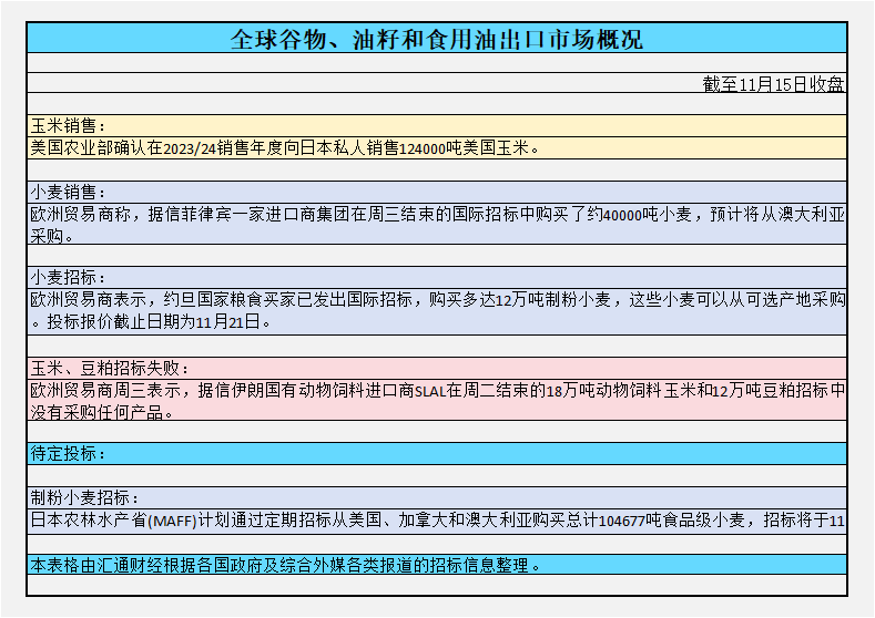 CBOT持仓解读：巴西天气前景改善美豆回落，关注需求进一步进展