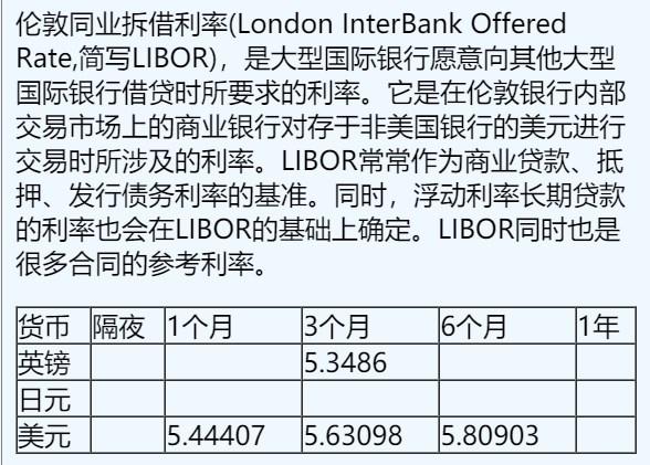 11月15日伦敦银行间同业拆借利率（英镑、日元、美元）
