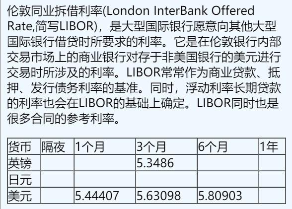 11月15日伦敦银行间同业拆借利率（英镑、日元、美元）