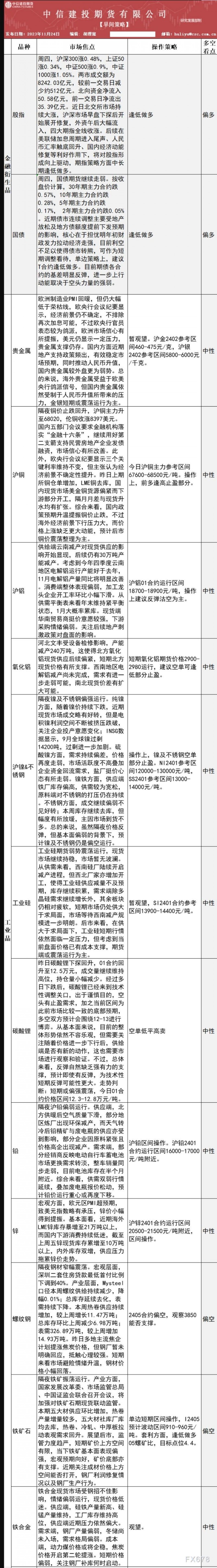 中信建投期货11月24日早间交易策略