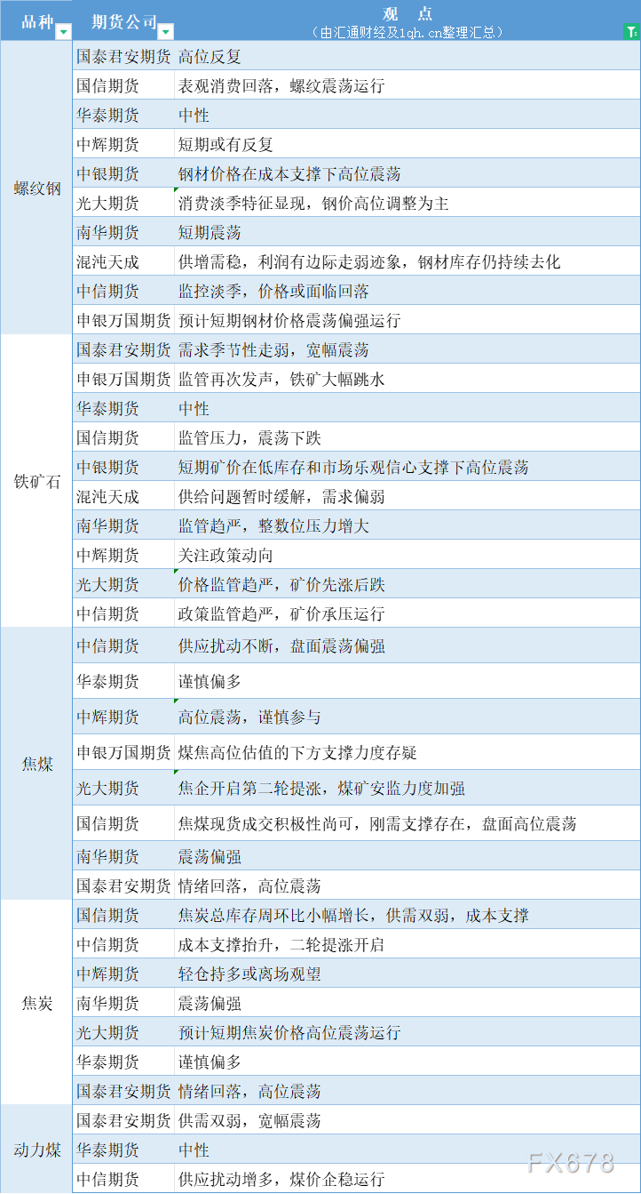 期货公司观点汇总一张图：11月27日黑色系（螺纹钢、焦煤、焦炭、铁矿石、动力煤等）
