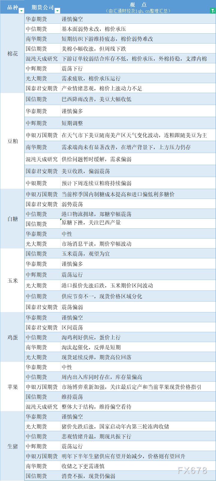 期货公司观点汇总一张图：11月27日农产品（棉花、豆粕、白糖、玉米、鸡蛋、生猪等）